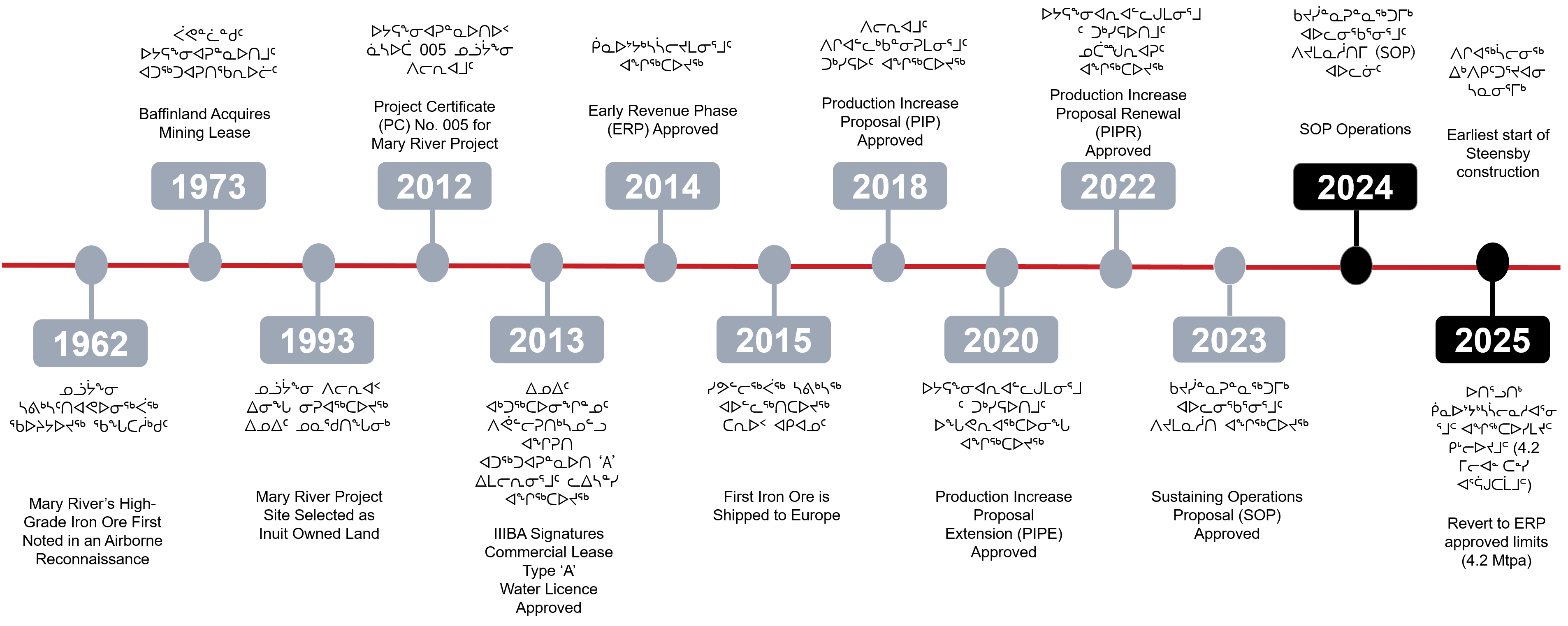 Infographic showing the timeline of the Mary River Project, from the discovery of high-grade iron ore in 1962 to Baffinland’s current operations in 2023. Highlights include the Project Certificate approval in 2012, the first shipment to Europe in 2015, and the Production Increase Proposal approval in 2022.