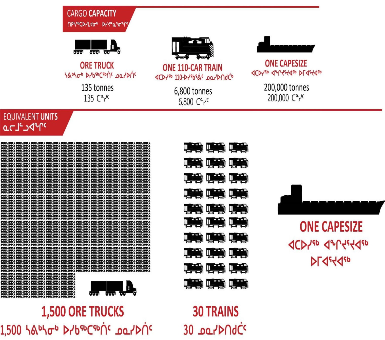 Infographic comparing cargo capacities: one train carries over 50 times more iron ore than a truck. It takes 1,500 trucks to match the cargo weight of 30 trains, all of which fit into one Capesize ship.