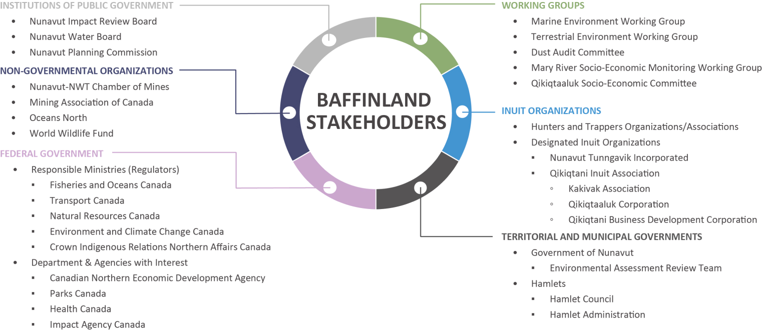 Infographic listing Baffinland stakeholders, including governments, NGOs, Inuit organizations, and Hamlet councils. These stakeholders, many with jurisdiction over the Project, play a key role in shaping the adaptive mitigation measures for the Steensby Component.