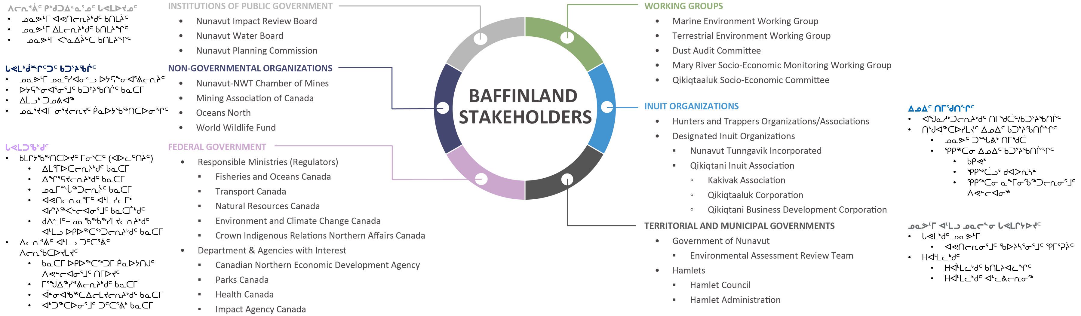 Infographic listing Baffinland stakeholders, including governments, NGOs, Inuit organizations, and Hamlet councils. These stakeholders, many with jurisdiction over the Project, play a key role in shaping the adaptive mitigation measures for the Steensby Component.